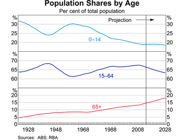 ageing