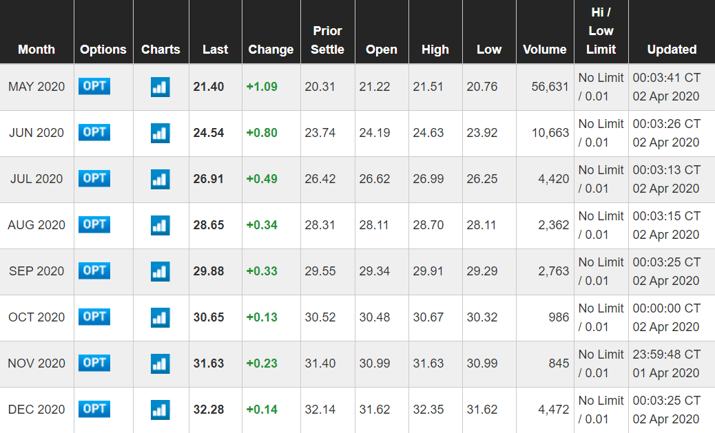 wti crude oil futures contracts
