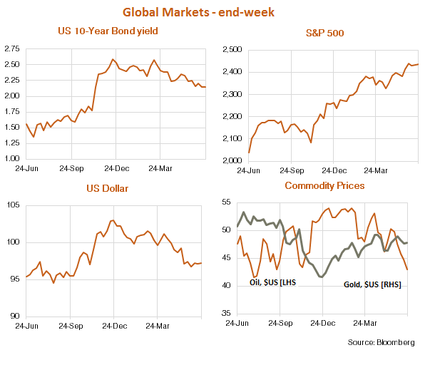 Global Markets charts for 26 June
