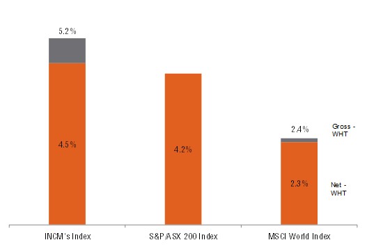 How To Get Great Income And Global Diversification Too Betashares Insights