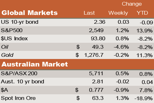 Global Market Charts 091017