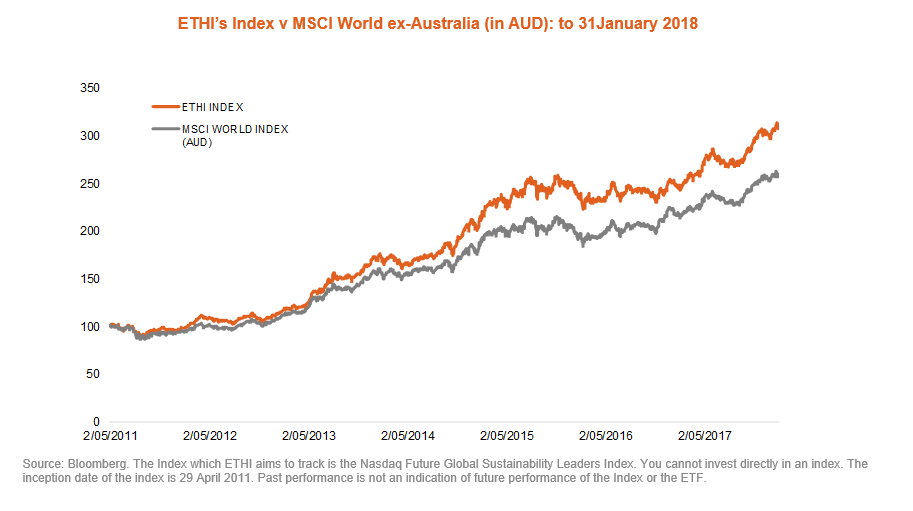 nasdaq future global sustainability leaders index