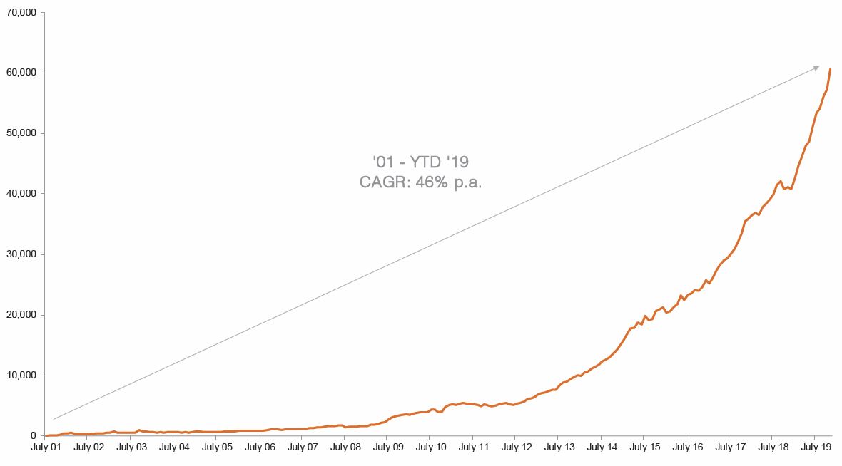 AUSTRALIAN ETP MARKET CAP: JULY 2001 – NOVEMBER 2019