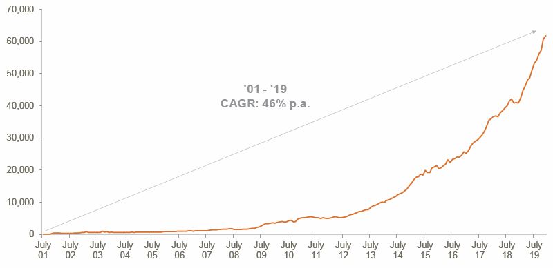 Australian ETP Market Cap: April 2001 – December 2019