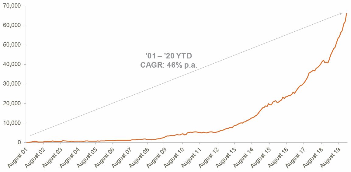 Australian ETP Market cap - Jan 2020