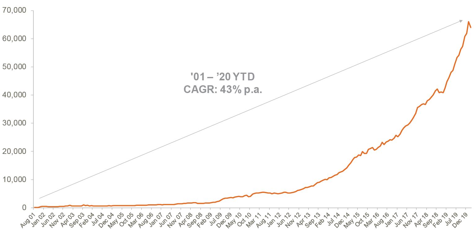 Australian ETP Market Cap: July 2001 - February 2020