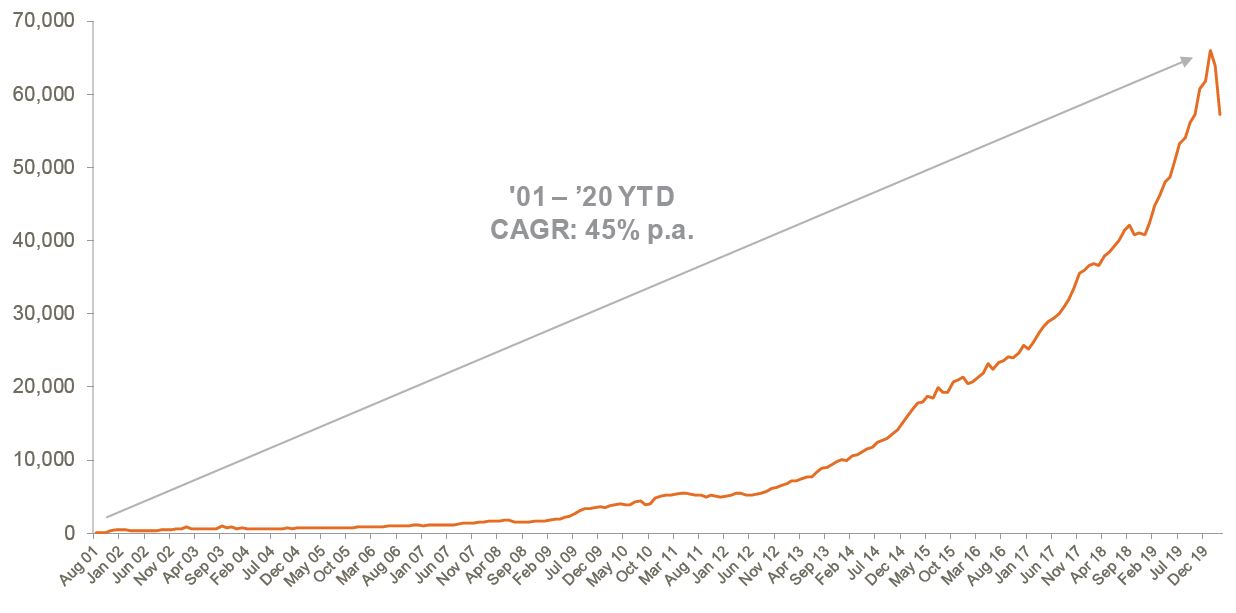 aus etp market cap - Mar 2020