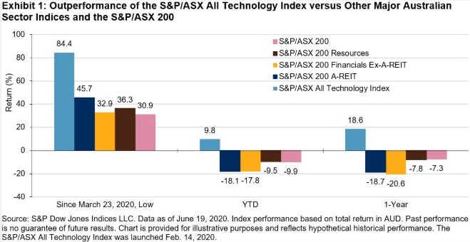 Aussie Tech Showing Resilience An Update Following The Q2 Rebalance