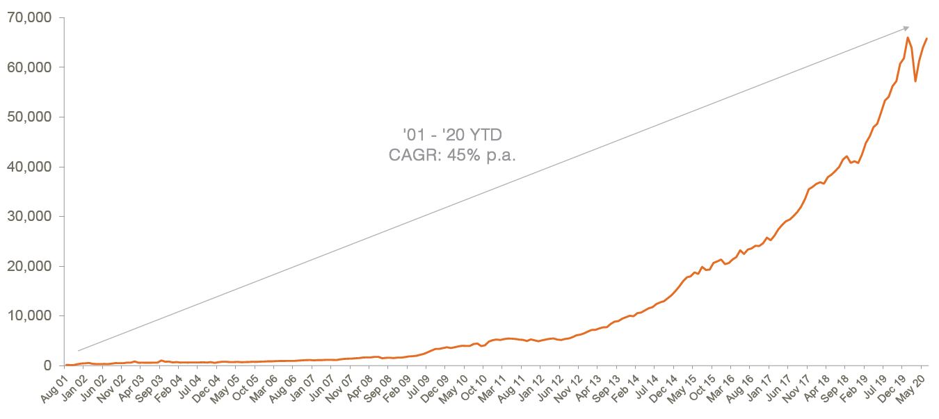 aus etp market cap June 2020