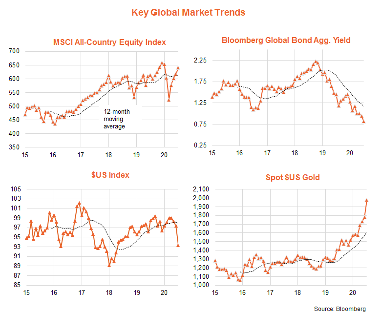 Market Trends August 2020 BetaShares Insights