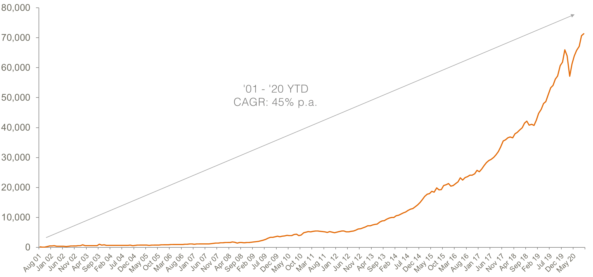 Australian ETP Market Cap: August 2001 - September 2020