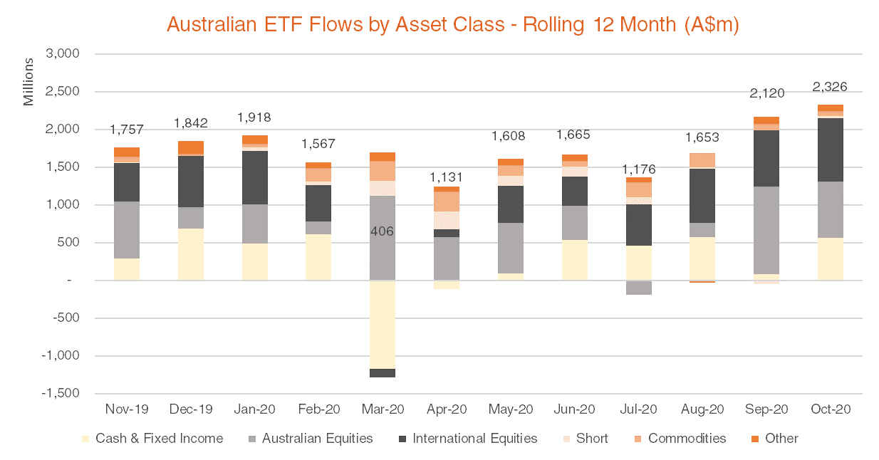 Australian ETF Flows by Asset Class - Rolling 12 Month October 2020