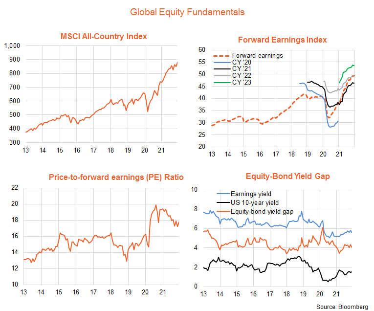 Global Equity Market 2021 Review And 2022 Outlook Betashares